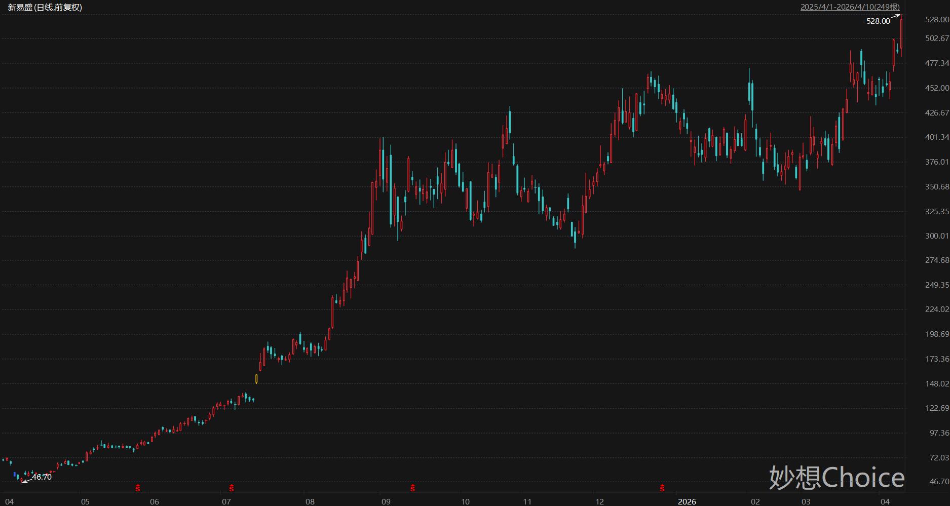 盘中创历史新高A股名单一览：中际旭创、新易盛等多只CPO概念股在列