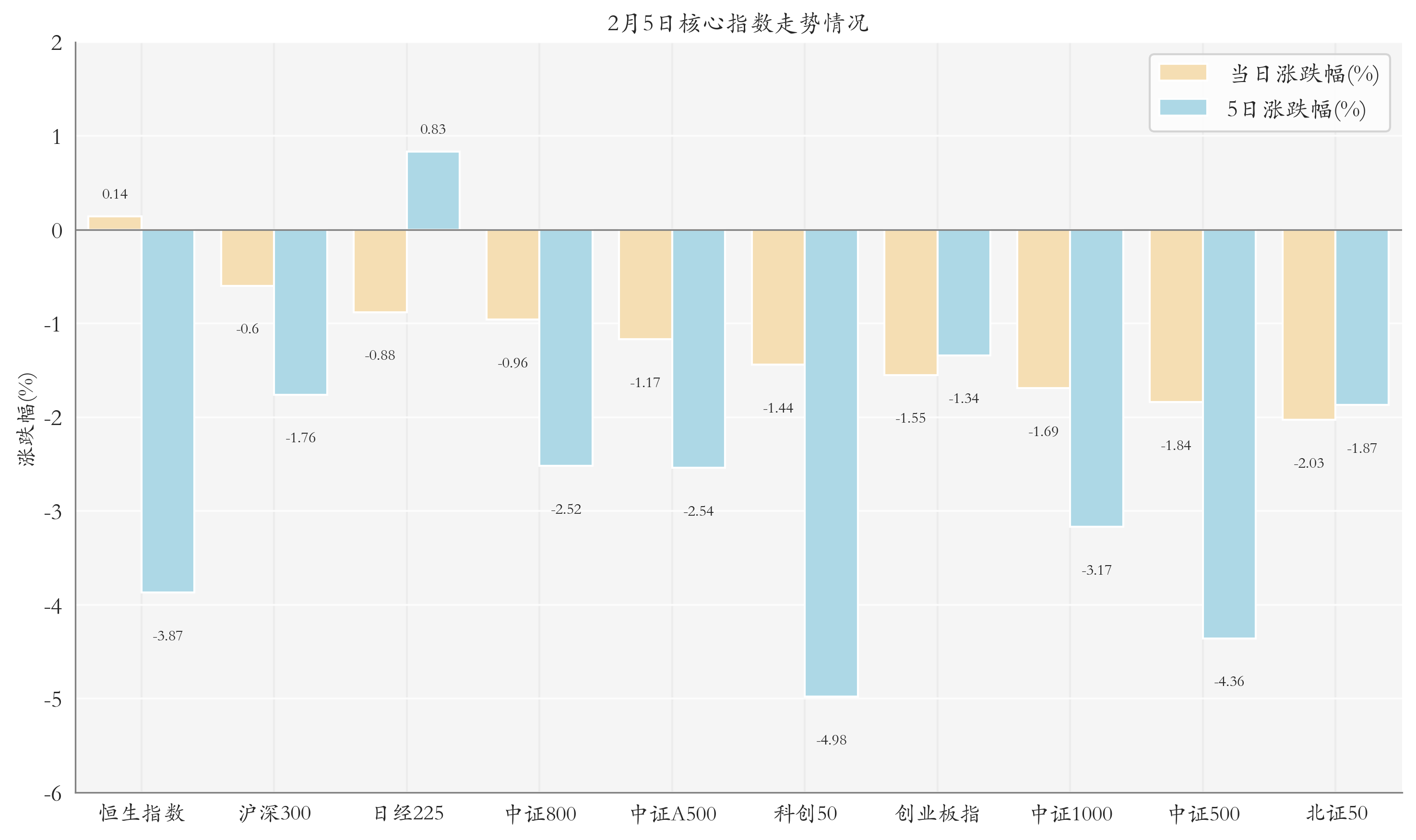 核心指數(shù)情況