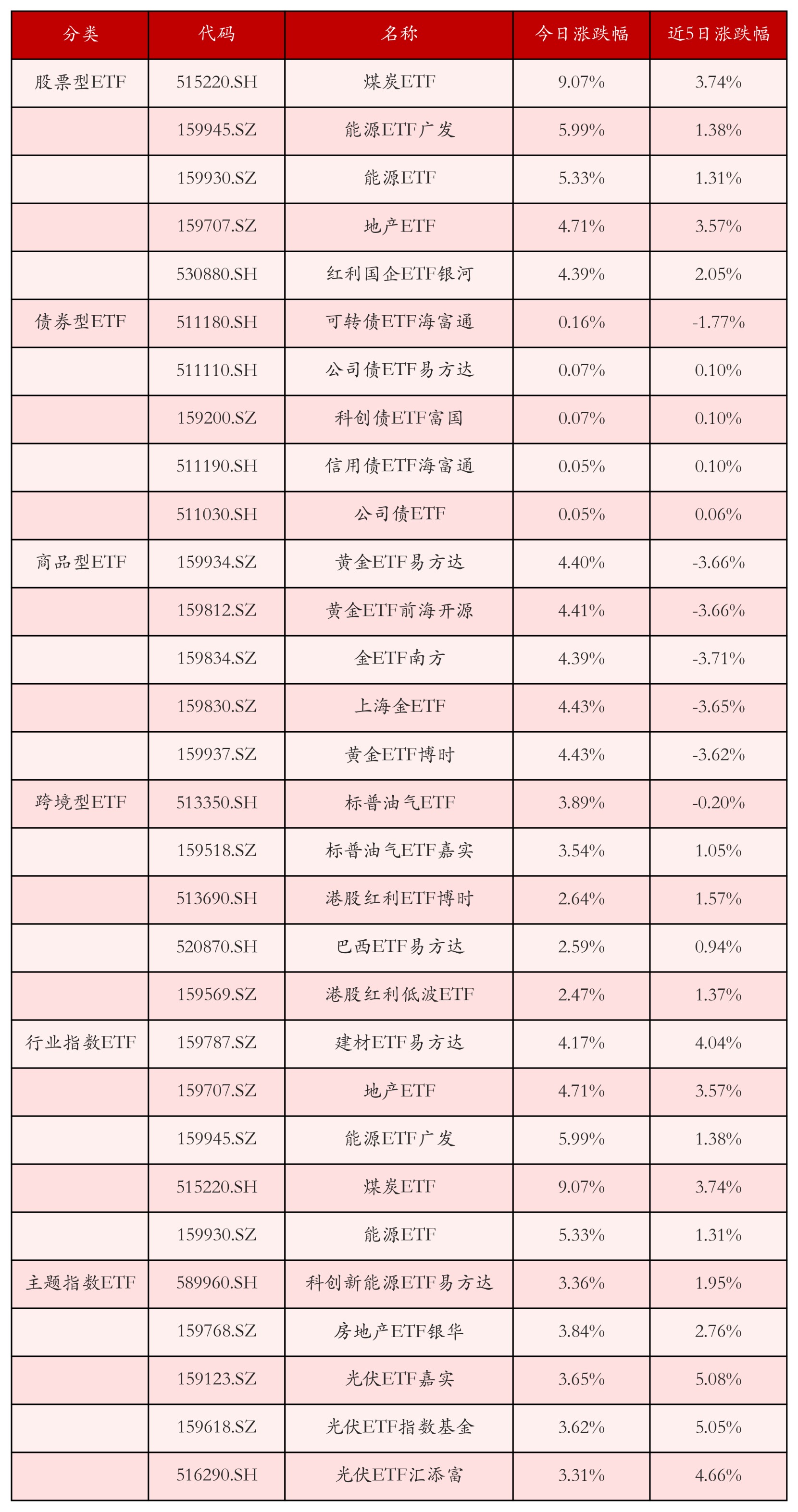 不同类别ETF涨跌幅top5
