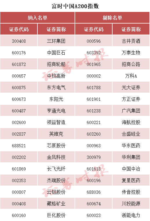 富时中国A50指数等成份股调整 3月20日生效