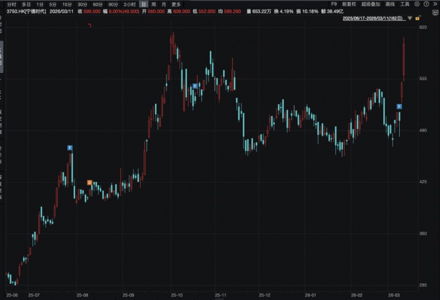宁王大涨9%，腾讯守住5万亿！瑞士百达资产管理：基于三点原因，中长期看好中国市场