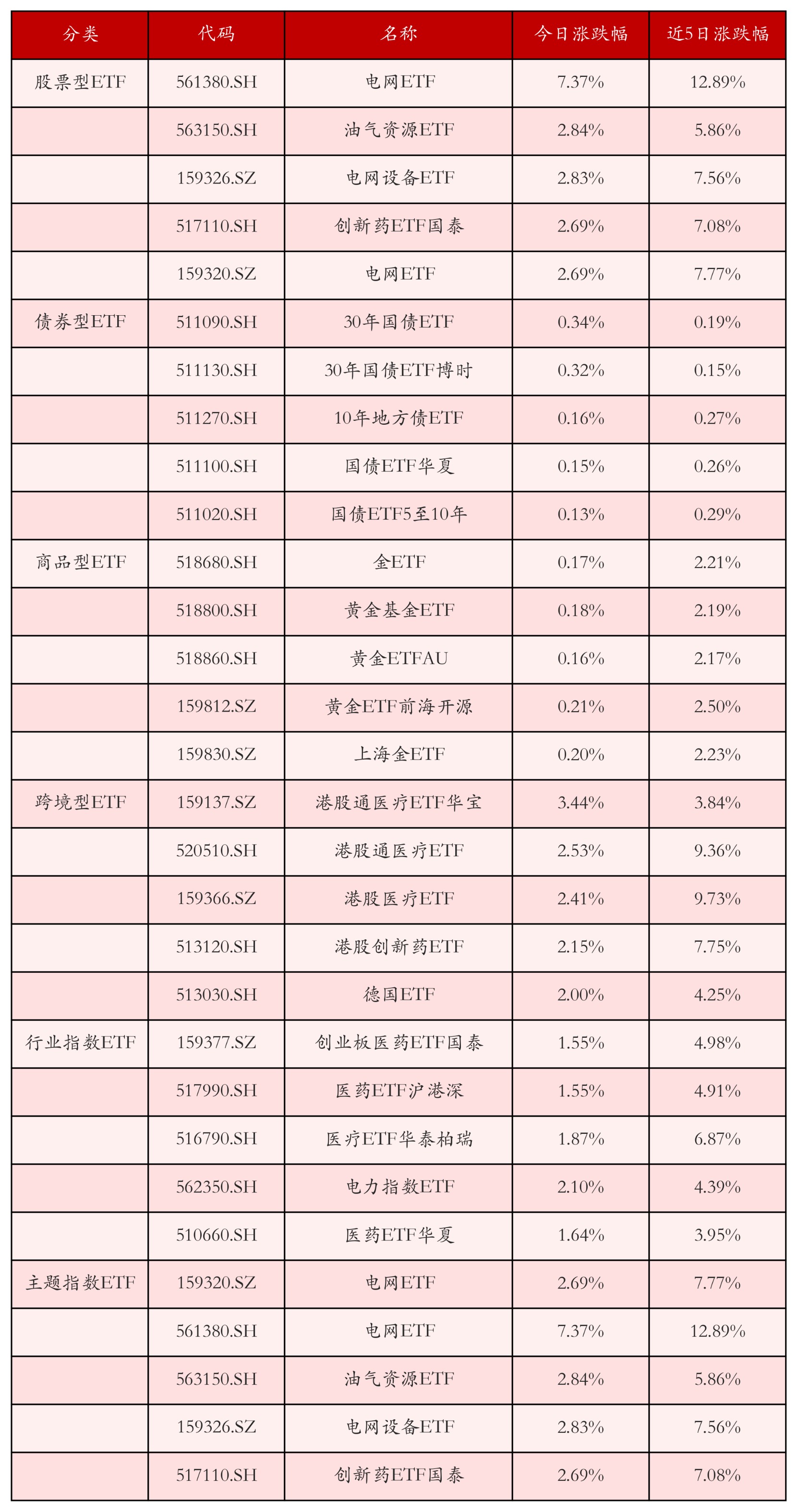 不同類別ETF漲跌幅top5