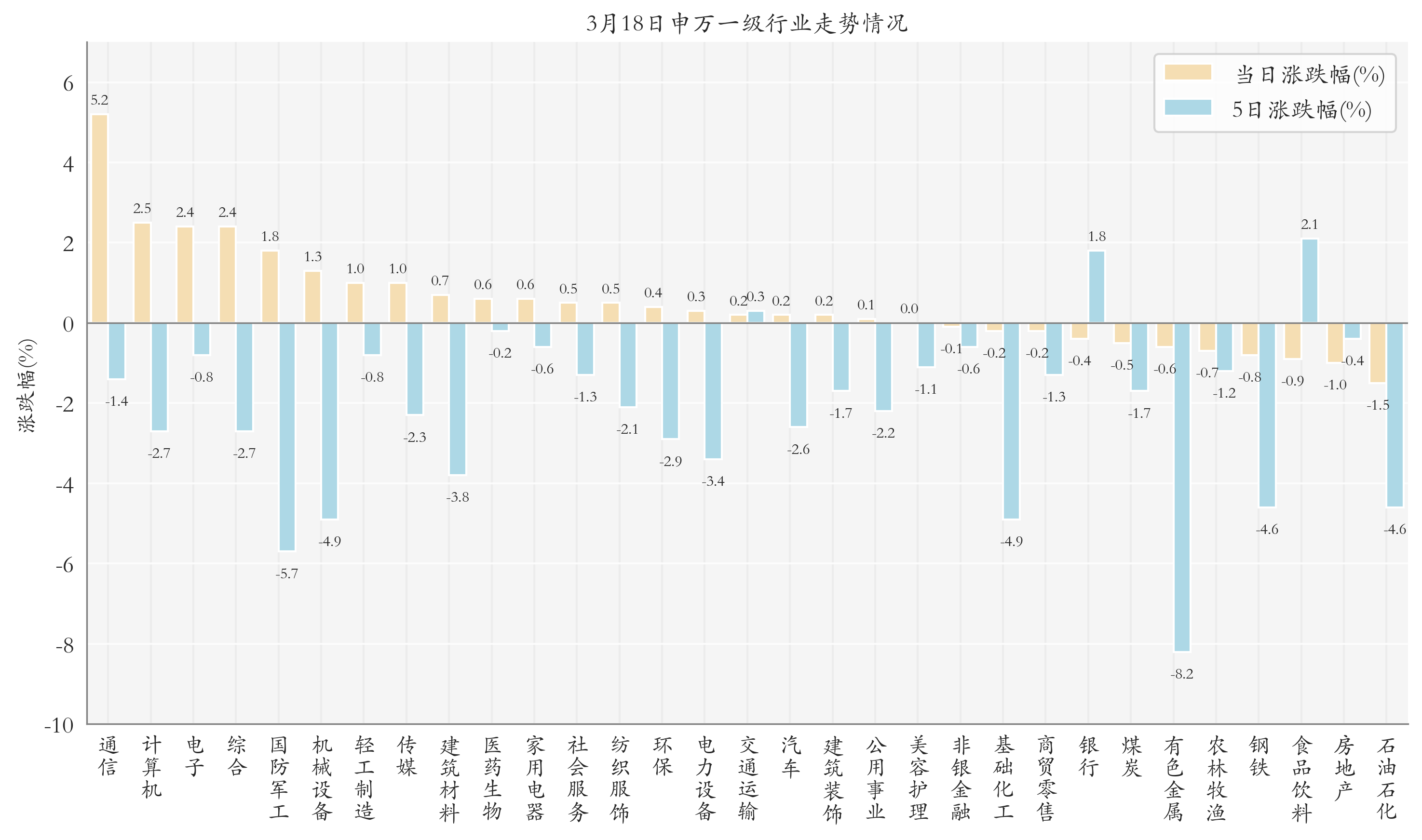 申万一级行业指数情况