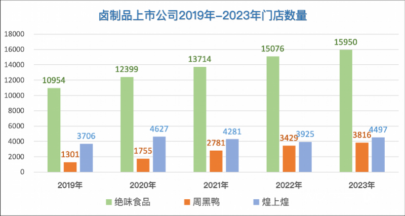 卤制品四国杀:紫燕净利逼近绝味 煌上煌加快开店周黑鸭放缓