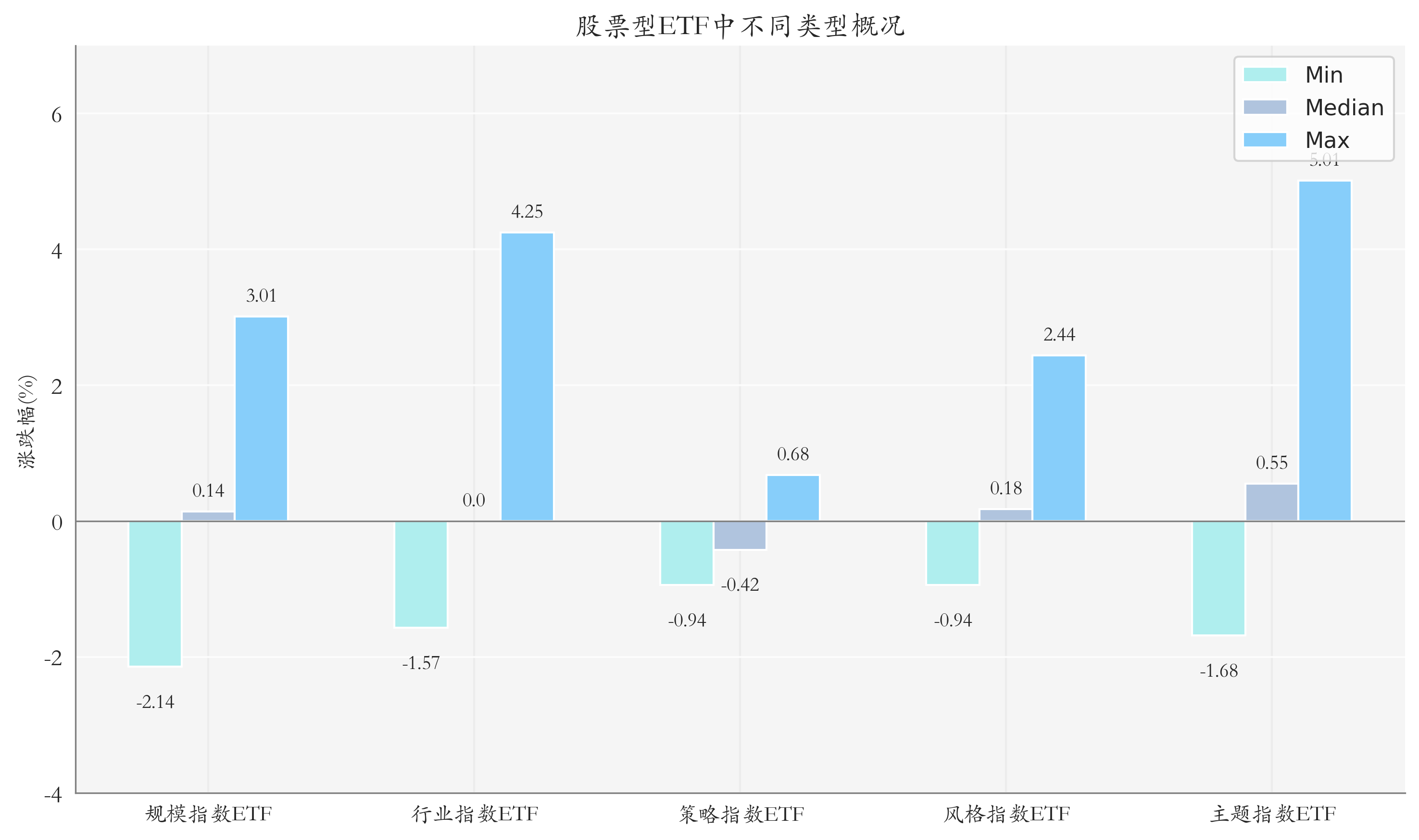 ETF整體表現柱狀圖