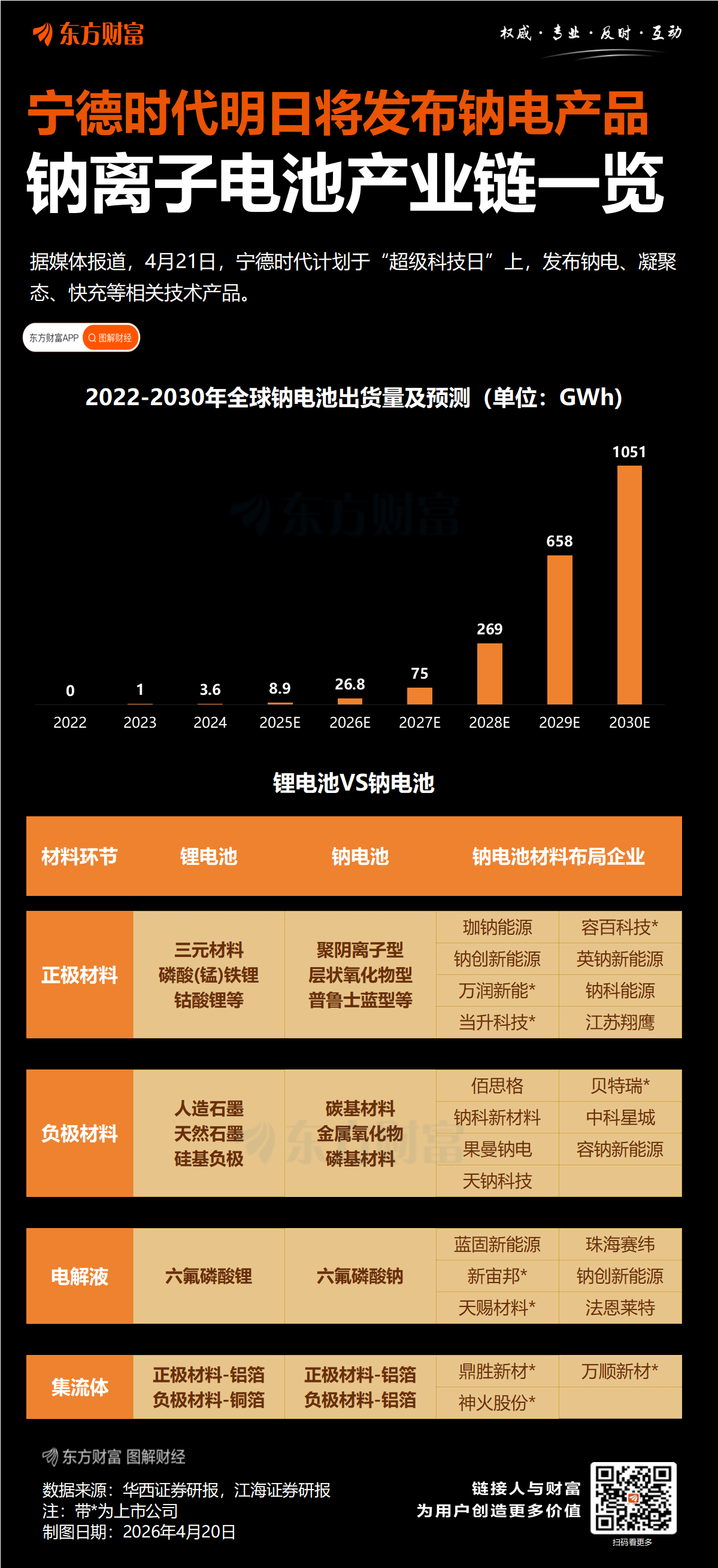 “宁王”重磅发布会在即 钠电池产业或再度站上风口