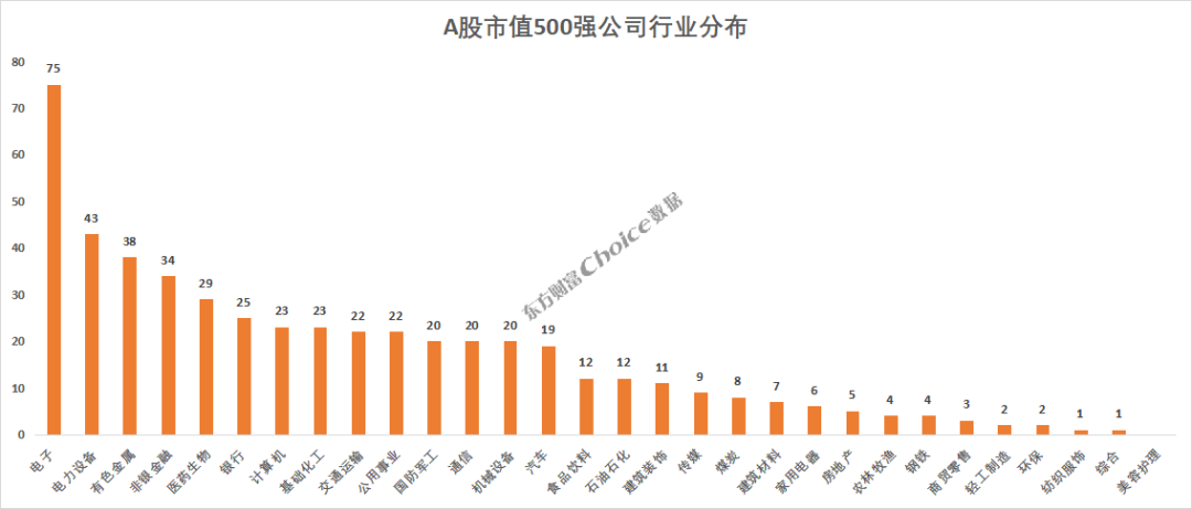 一季度A股上市公司市值500强名单出炉