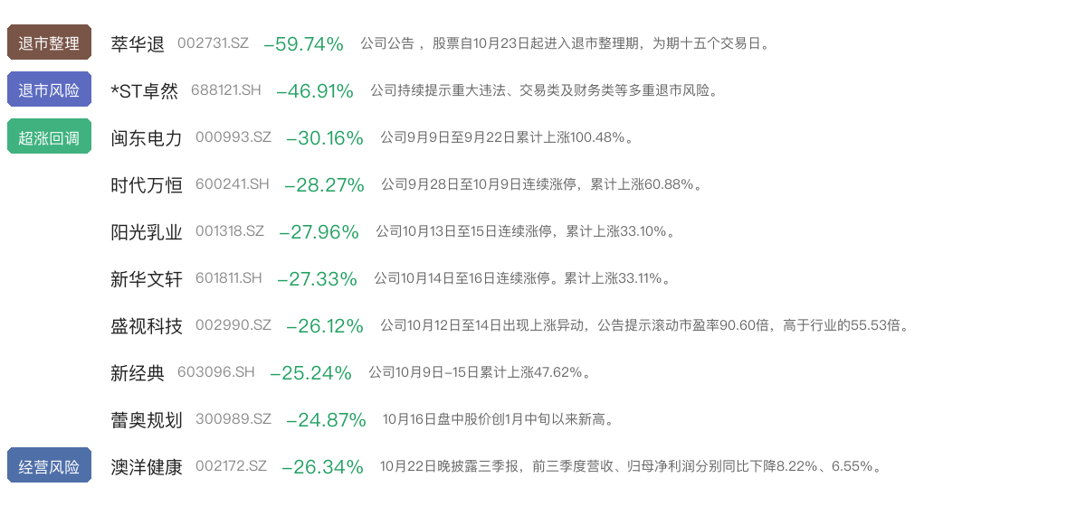 熊股榜一览·按概念/行业分类