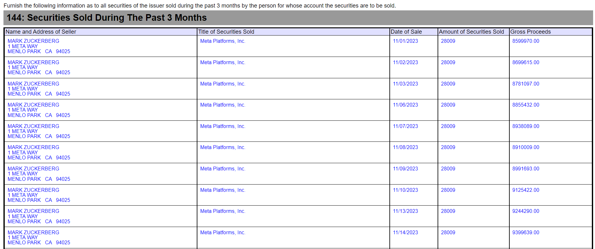 日抛2.8万股！小扎两年来首次抛售Meta股票套现超1.8亿美元