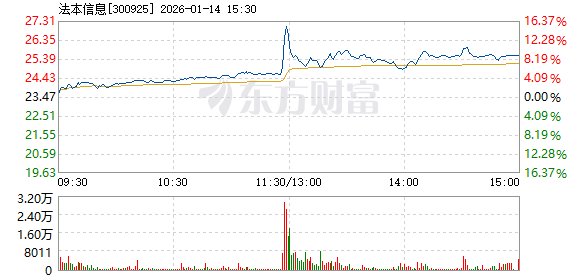 法本信息1月14日盘中涨幅达5% _ 东方财富网