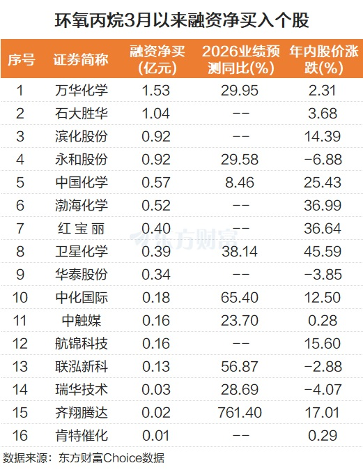 月内价格大涨超50%！环氧丙烷逆市走强 融资客抢筹这些股（名单）