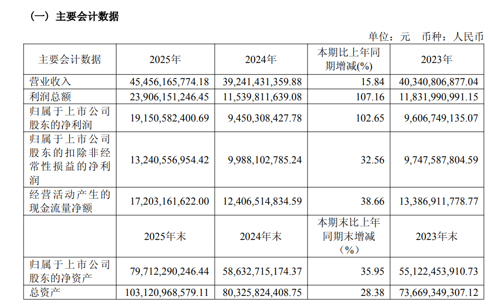 药明康德去年净利191亿元：拟分红47亿元 预计今年收入超513亿元