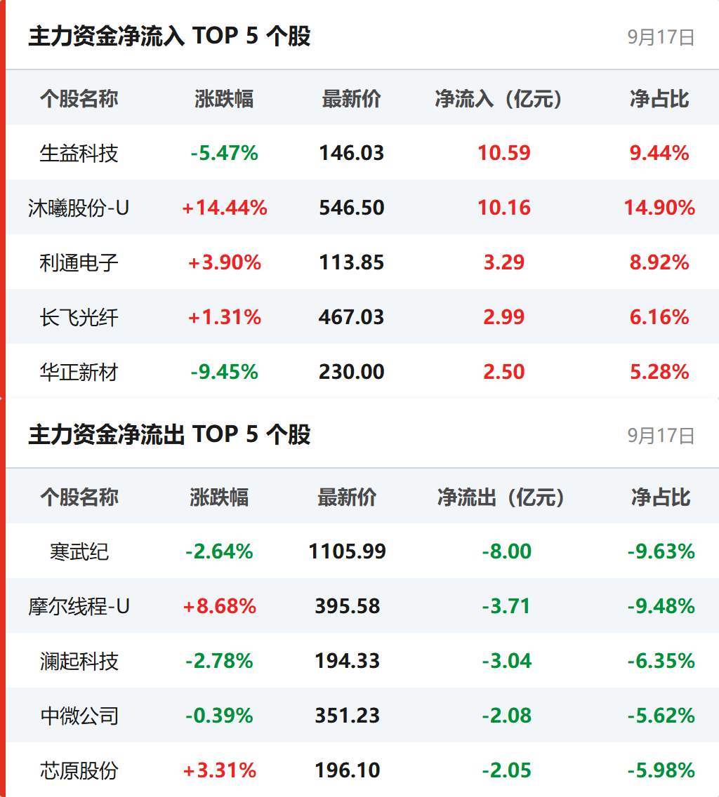 个股资金流向