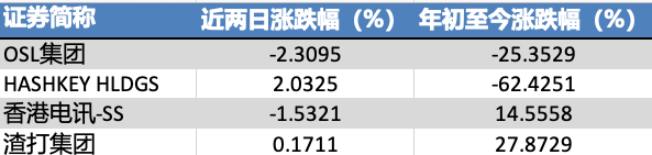 港元稳定币面世未能提振情绪 港股加密板块反应平淡