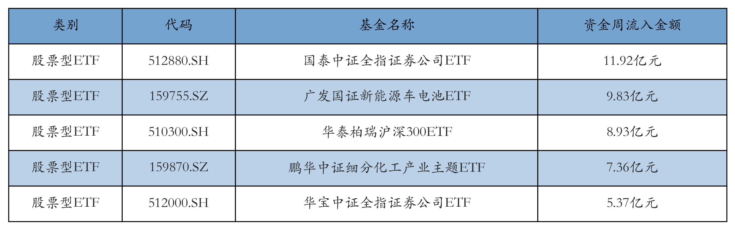 流入前五