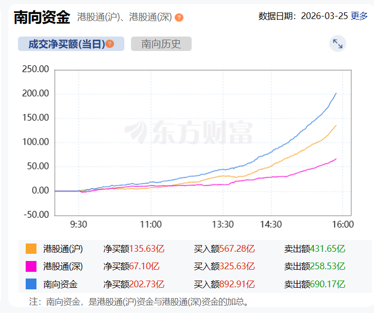 南向资金净买入额达200亿港元
