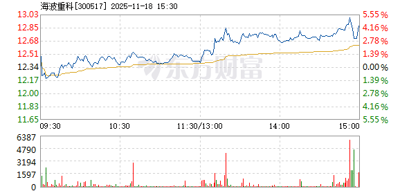 海波重科11月18日快速上涨