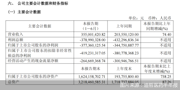 图片来源:迪哲医药半年报