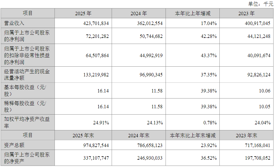 年报季开门红！“宁王”日赚2亿股价大涨，9家公司净利增速翻倍