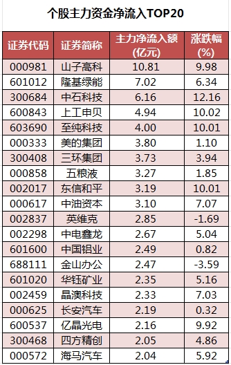 1760433392803413.png 股主力资金净流入TOP20.png