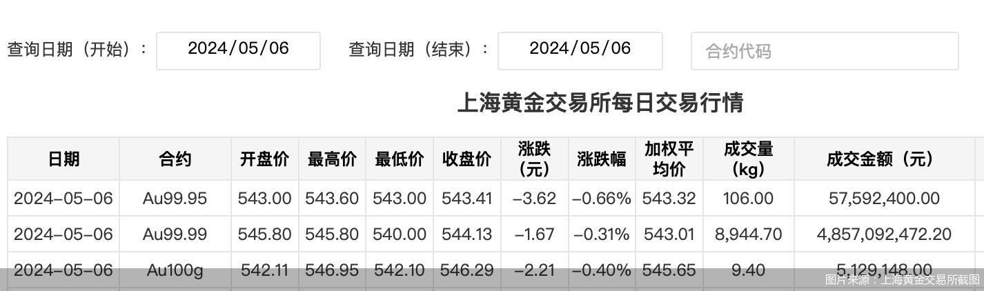 Image source: Screenshot of Shanghai Gold Exchange