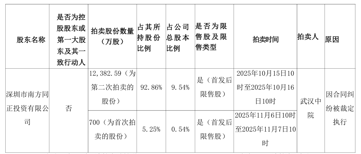 谁来接盘?海南海药二股东合同纠纷缠身 持股逾98%将被法拍!前次竞拍无人出价