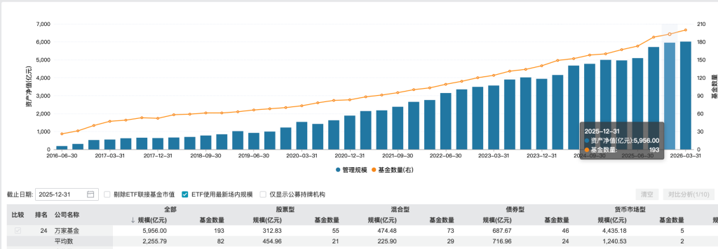 万家基金官宣！“双十”基金经理莫海波升任总经理，方一天辞任董事长