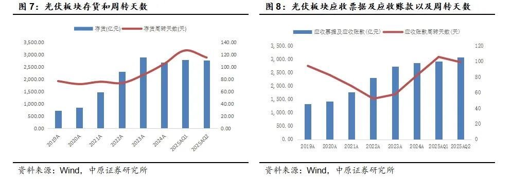 中原证券:光伏板块业绩见底回升 储能逆变器表现亮眼