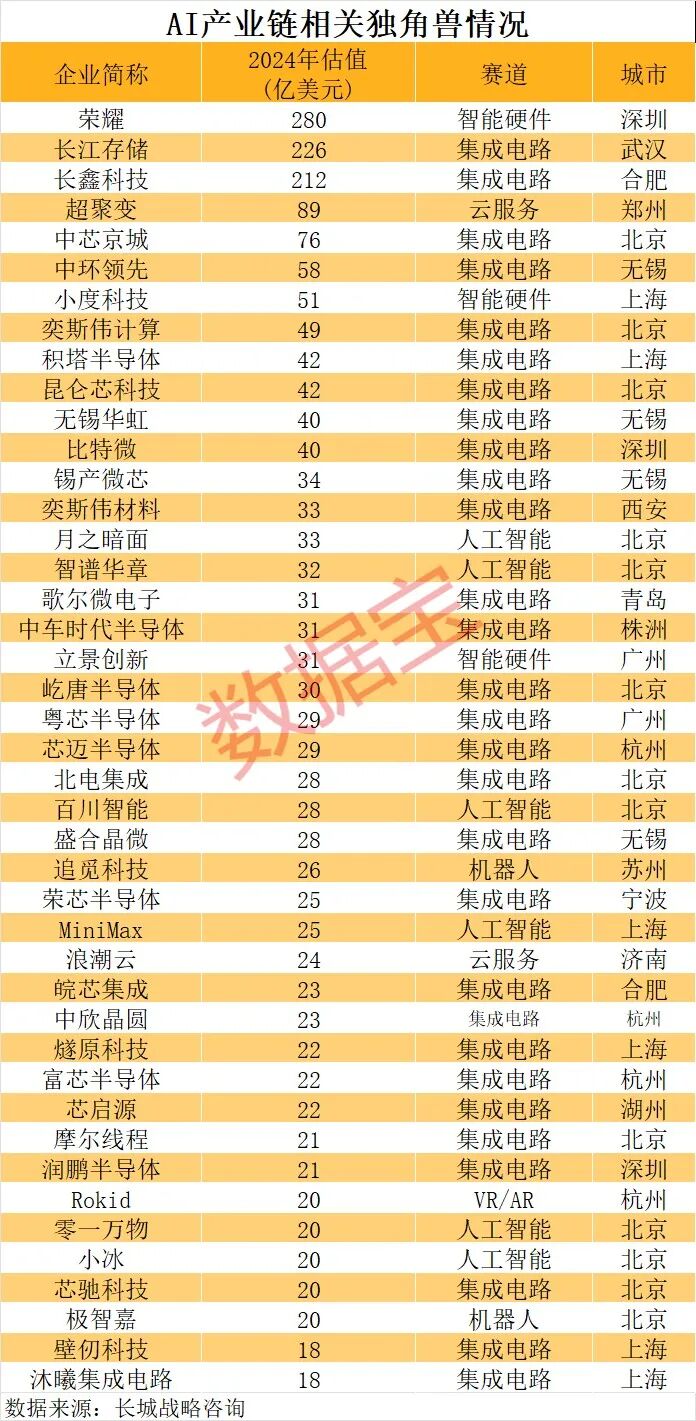 【赛道掘金之独角兽】摩尔线程、荣耀、壁仞科技、长江存储影子股出炉
