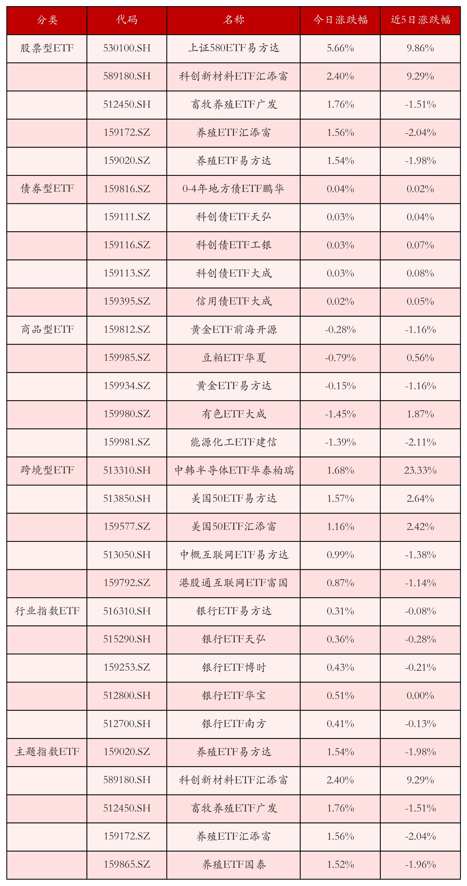 不同类别ETF涨跌幅top5
