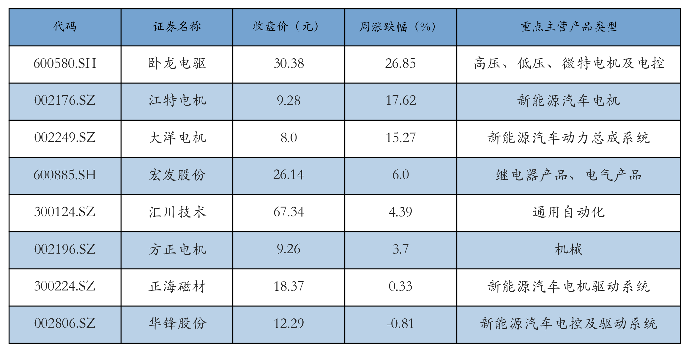 电机电控表格