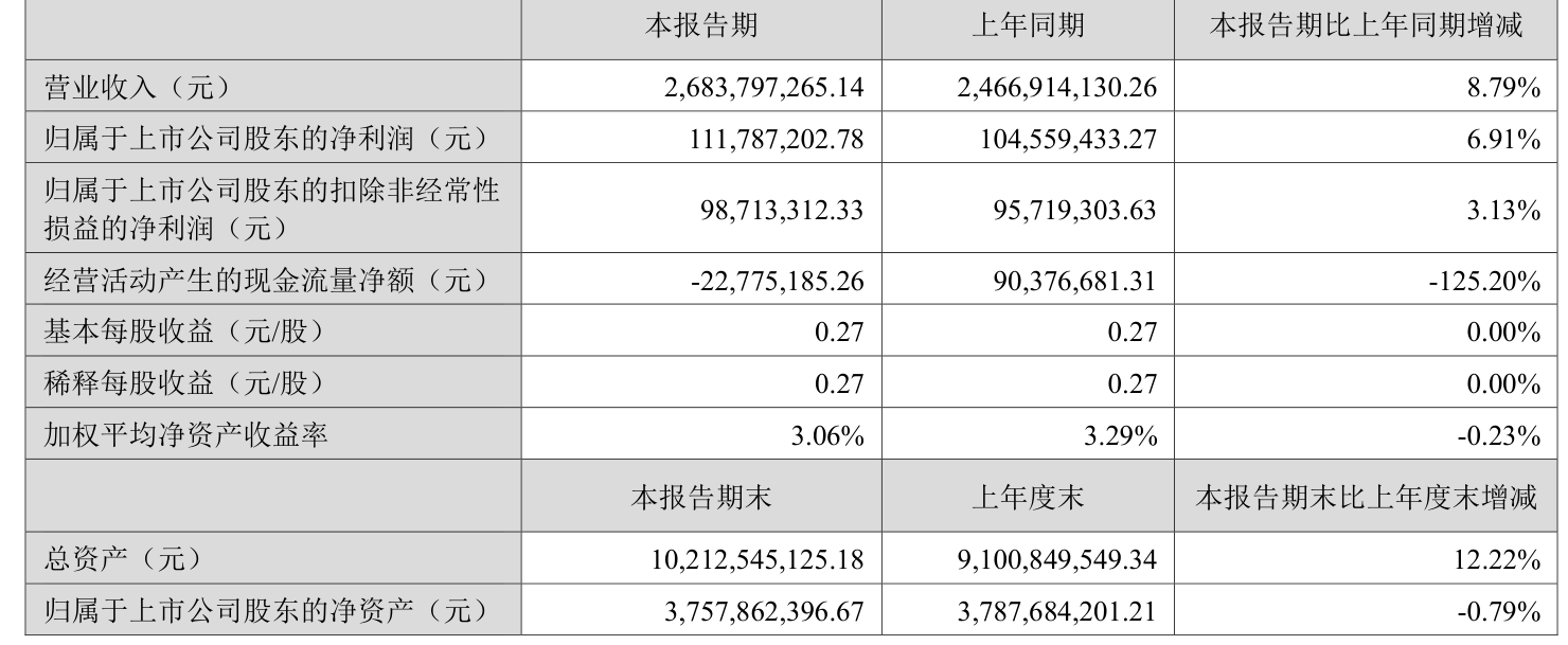 伊戈尔：2026年上半年净利润1.12亿元 同比增长6.91% _ 东方财富网