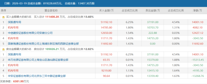 “昔日人气王”再聚热度！股价18天拉升60% 近日龙虎榜盘点 这些席位频频上榜