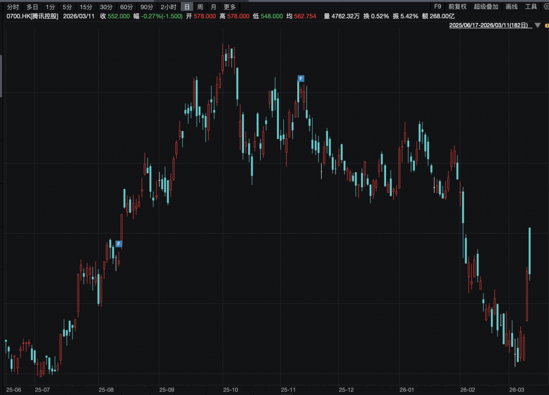 宁王大涨9%，腾讯守住5万亿！瑞士百达资产管理：基于三点原因，中长期看好中国市场