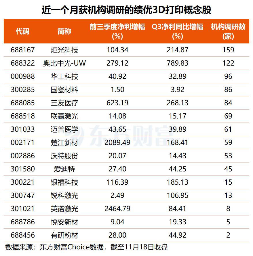 巨头入局3D打印 最新机构重点关注的绩优概念股揭晓