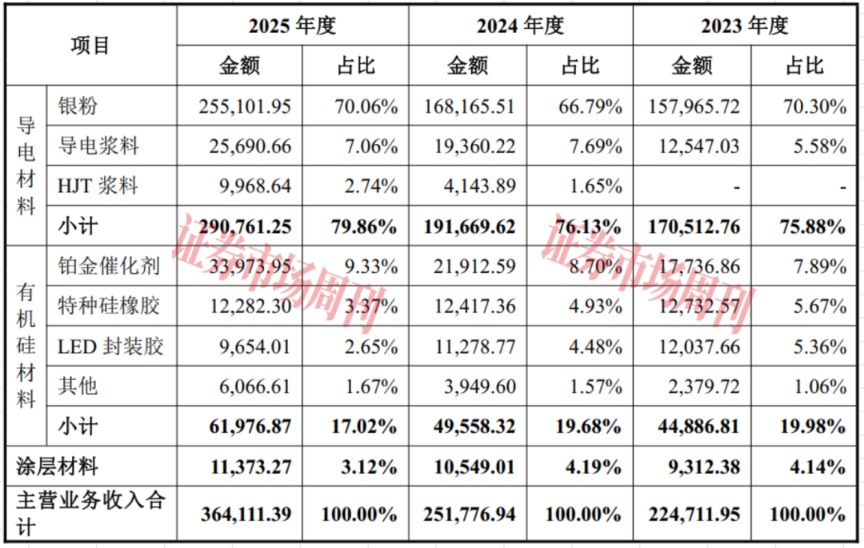 这家公司IPO敲钟在即，七成收入依赖银粉