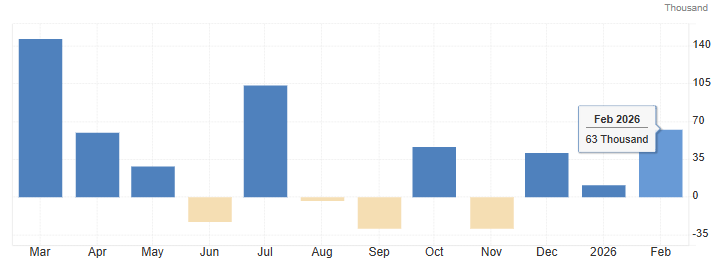 美国“小非农”增6.3万高于预期 释放劳动力市场趋稳迹象