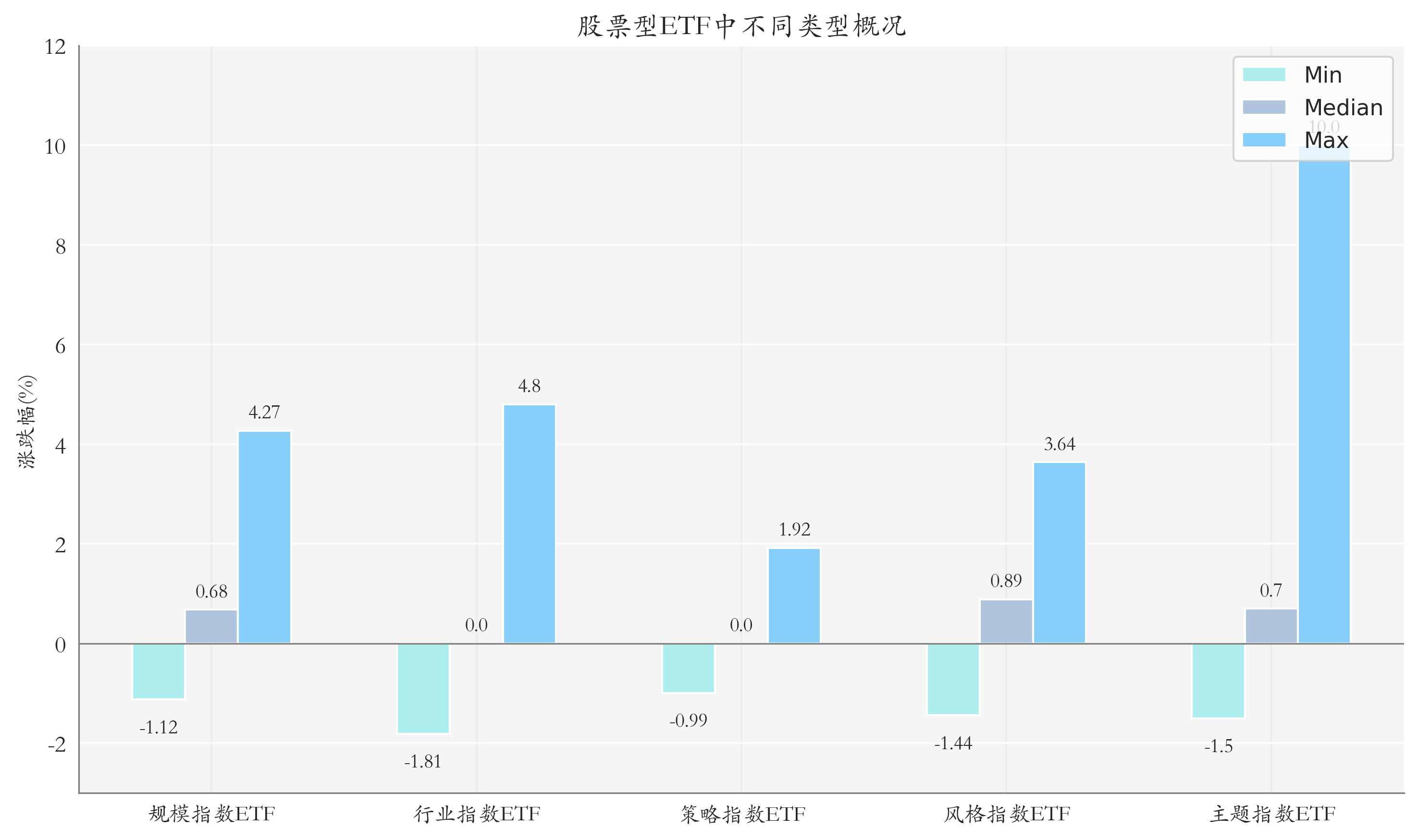 ETF整体表现柱状图