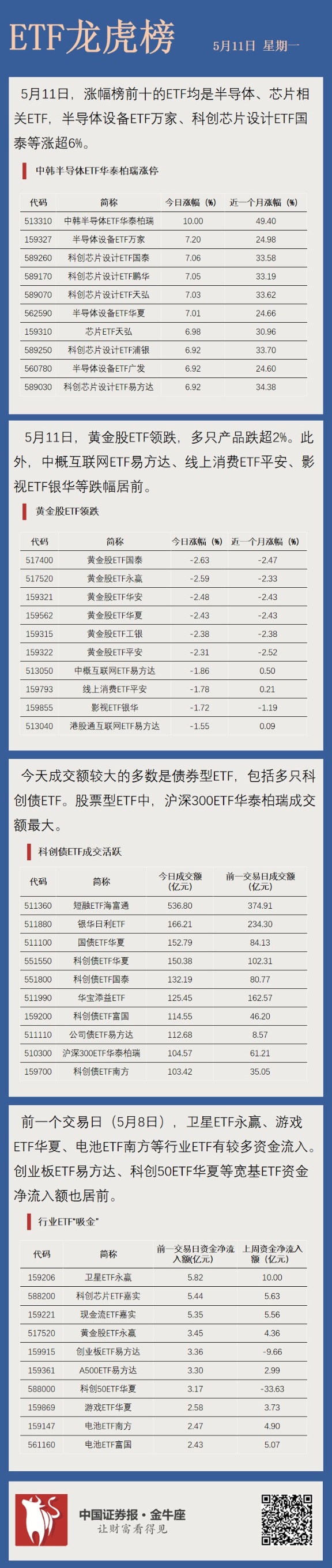 【ETF龙虎榜】半导体板块爆发,这只ETF涨停 _ 东方财富网