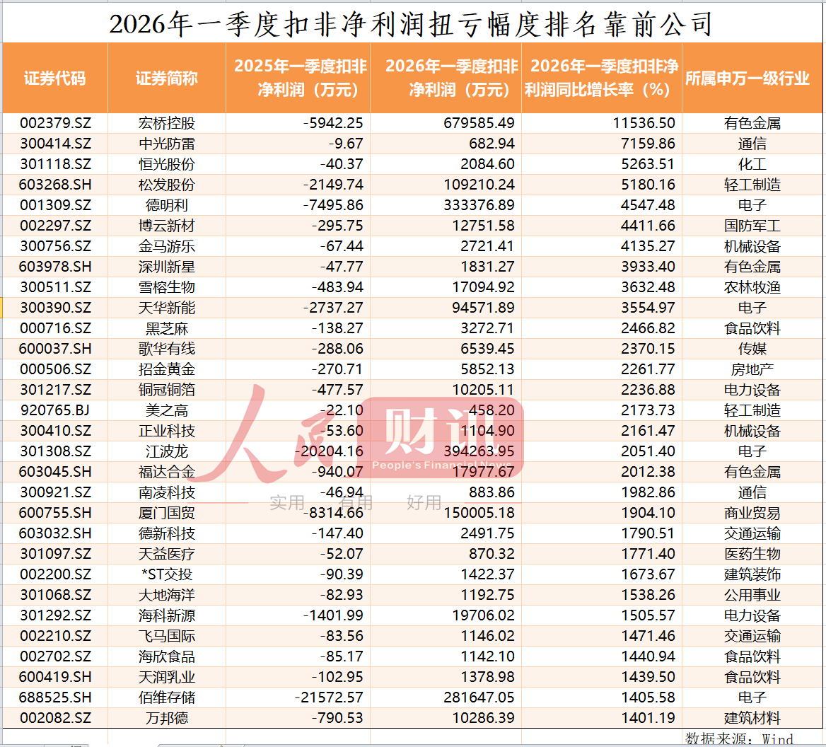 【数说财报】一季度342家公司实打实扭亏 四大行业拐点显现