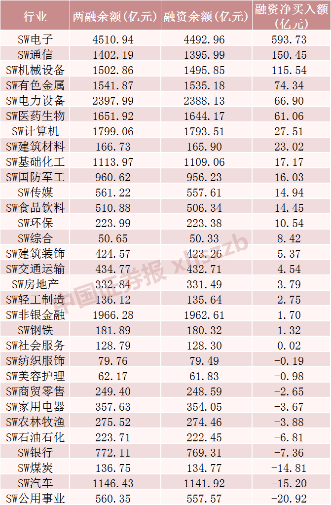4月融资余额增超1000亿元 这些行业和个股被显著加仓