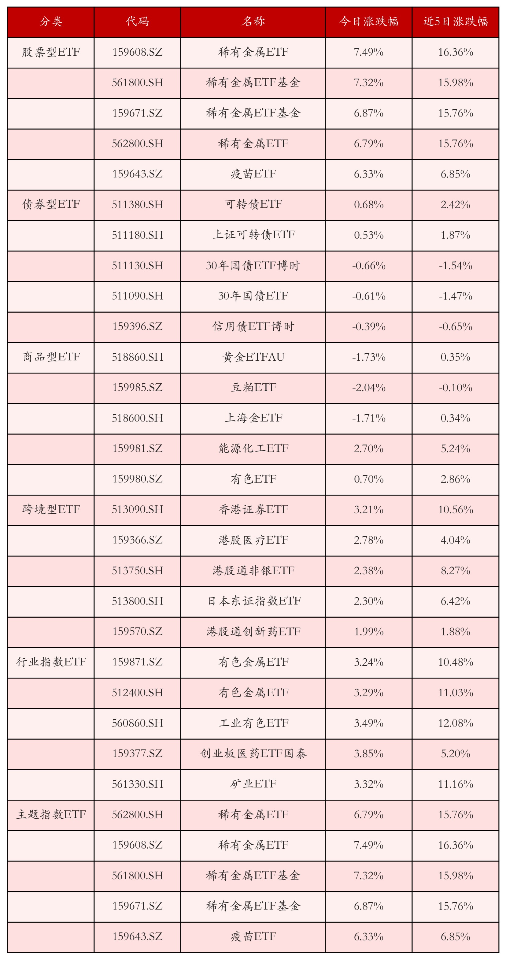 不同類別ETF漲跌幅top5
