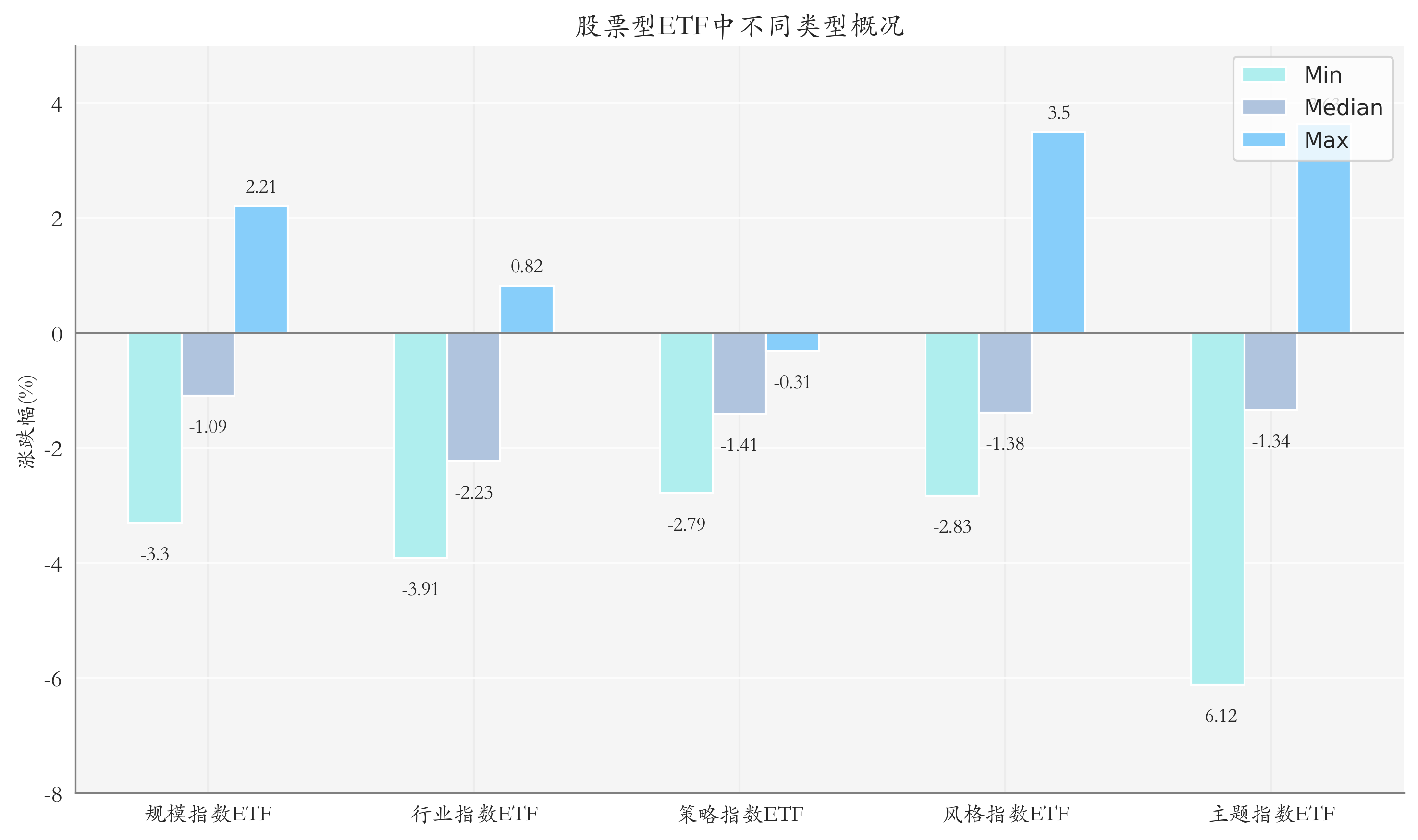 ETF整体表现柱状图
