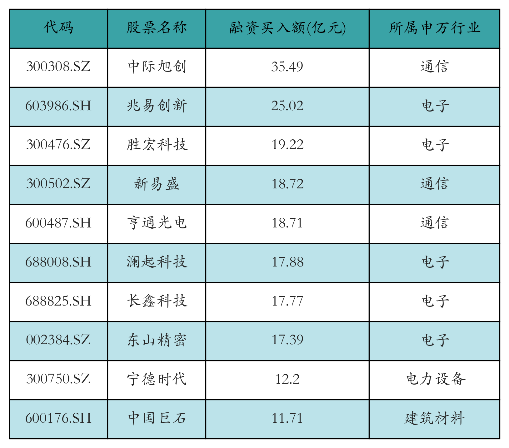 融资买入额前10个股