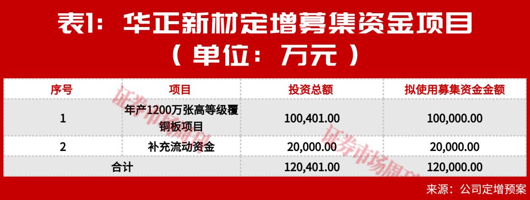 多家覆铜板企业定增冲高端,谁能跻身第一梯队?