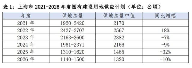 上海核心板块住宅基准地价上调 有望支撑房价预期