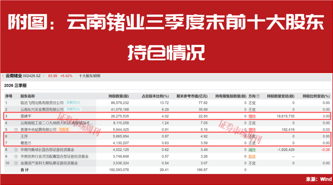 超级牛散章建平大幅加仓，与葛卫东看中同一公司！答案就藏在AI算力里！