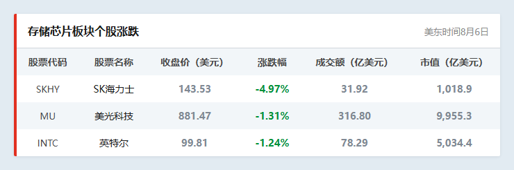 存储芯片板块个股涨跌