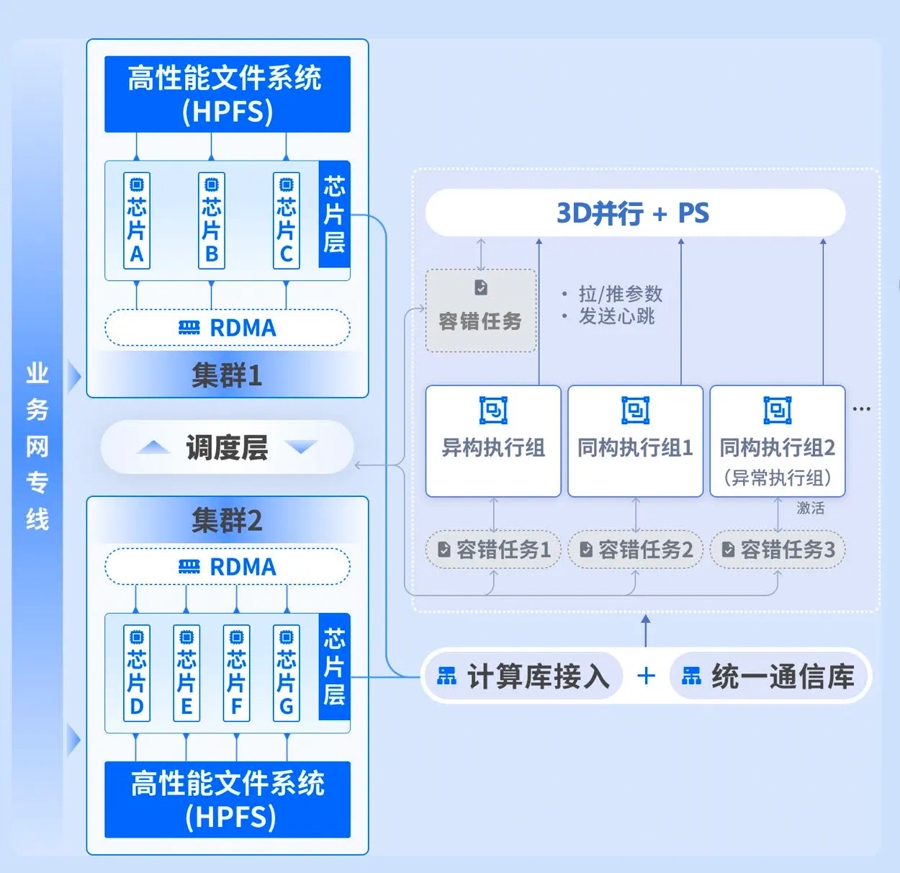 3D并行+PS架构
