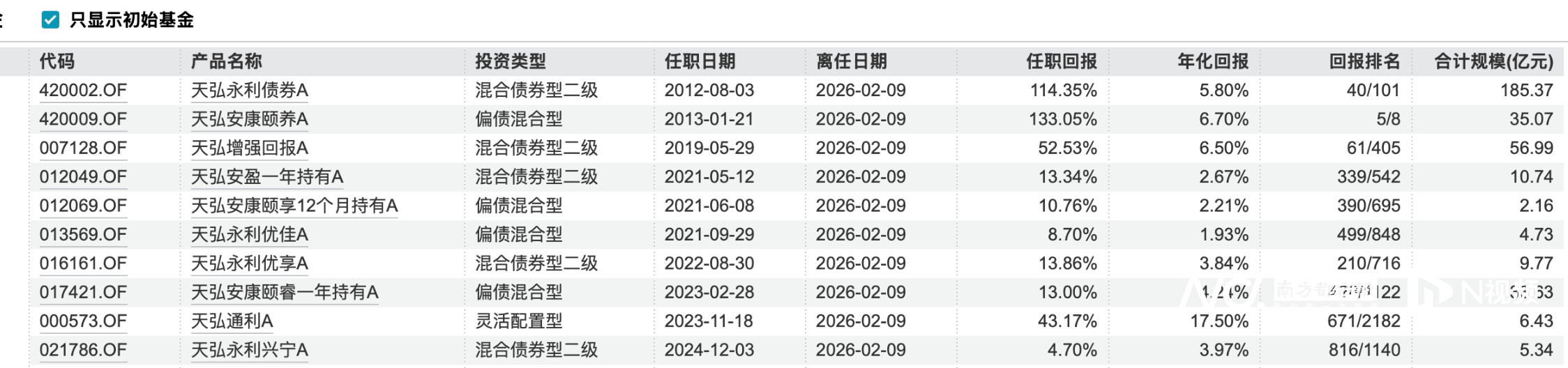 天弘基金“固收+”名将姜晓丽离职，坦言工作后从未休过长假